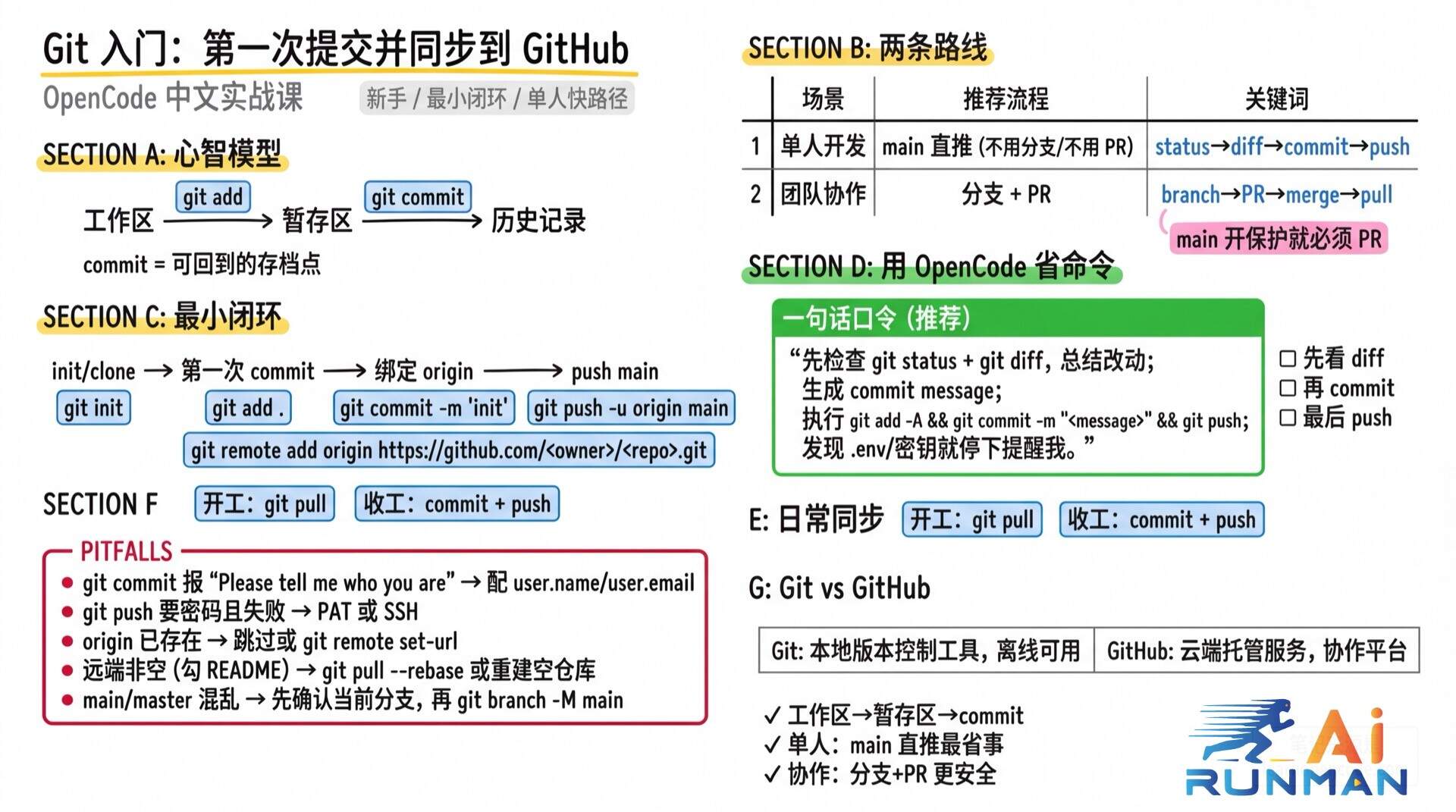 Git 入门：第一次提交并同步到 GitHub学霸笔记