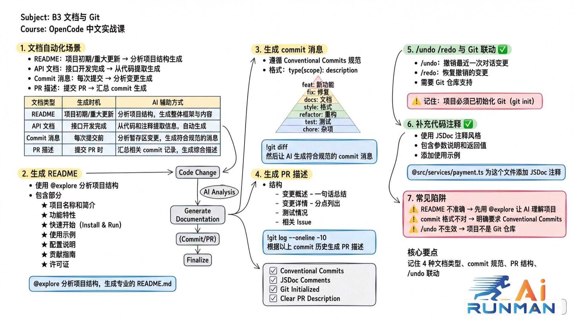 B3 文档与 Git学霸笔记