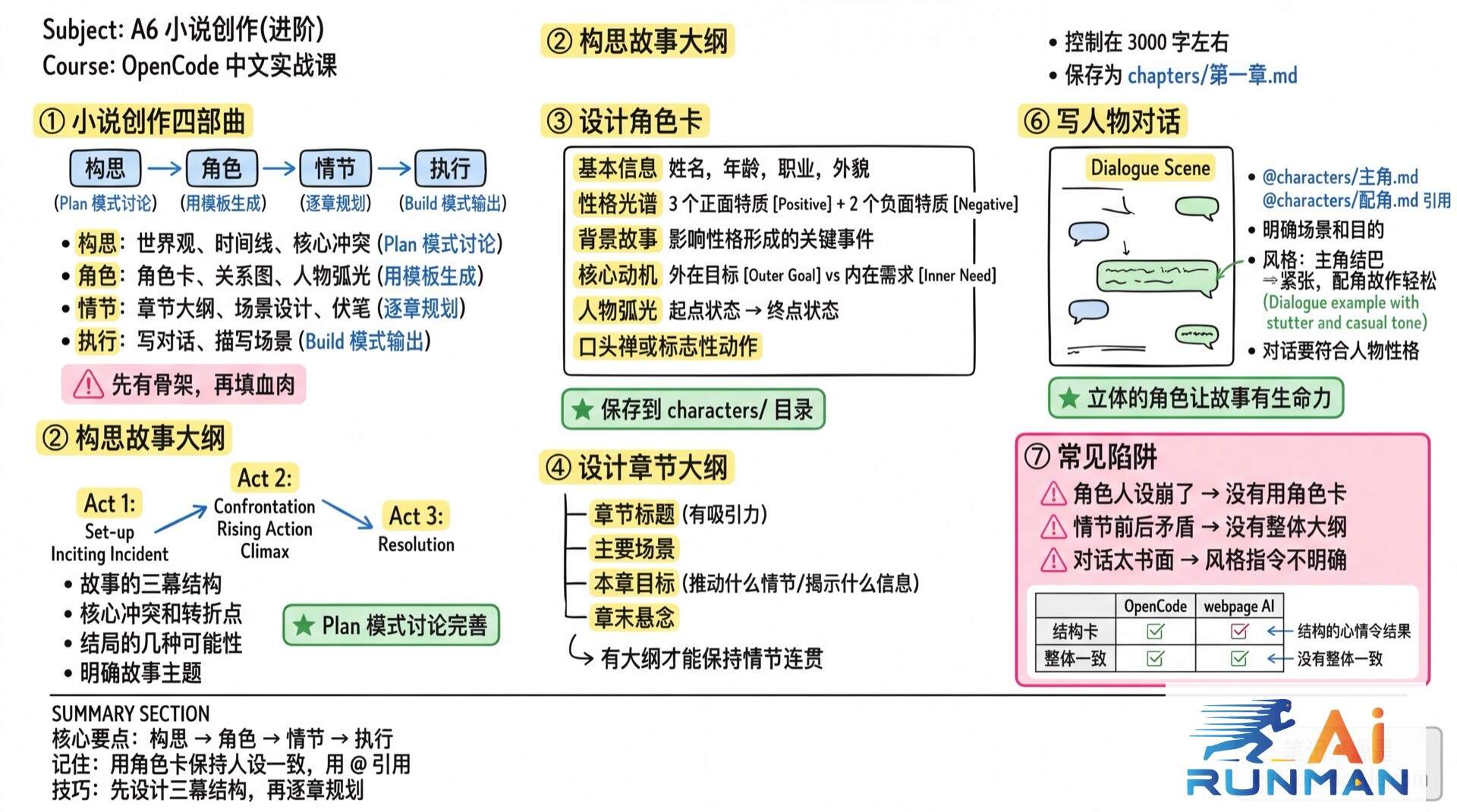 A6 小说创作(进阶)学霸笔记