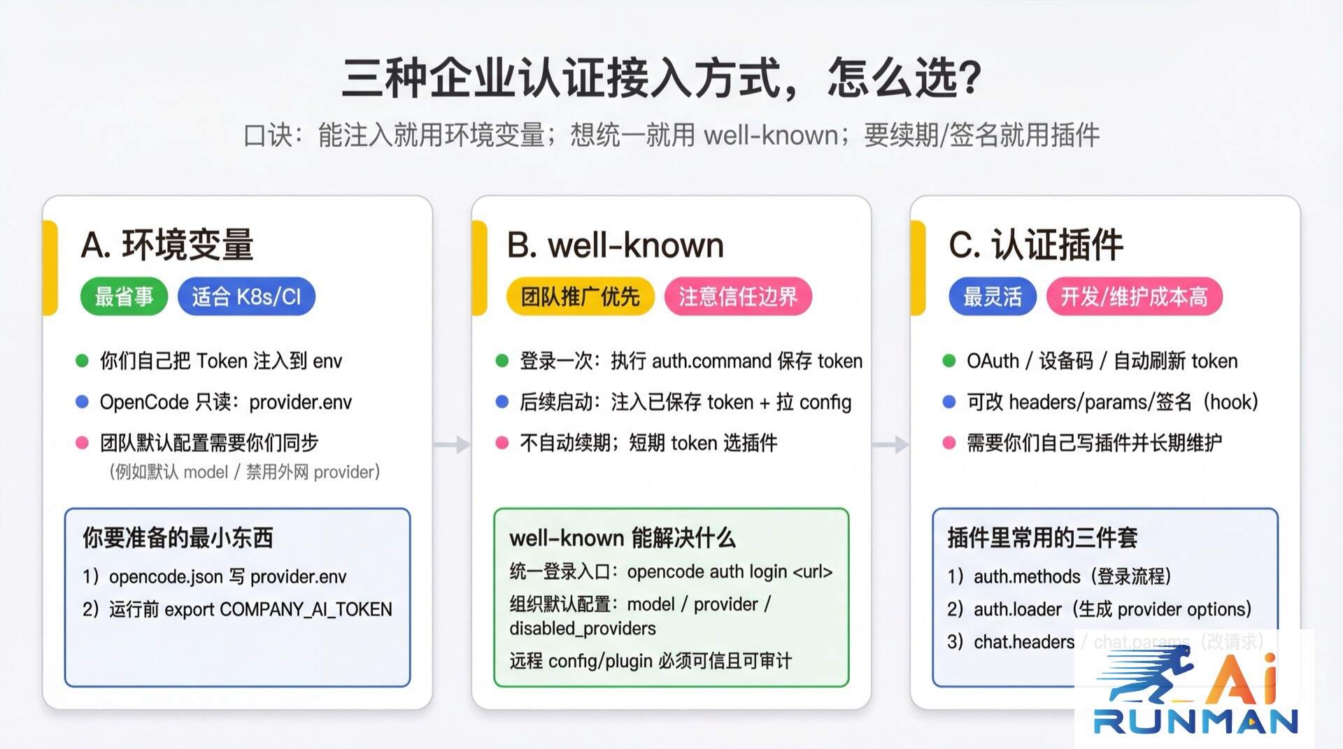 三种接入方式对比