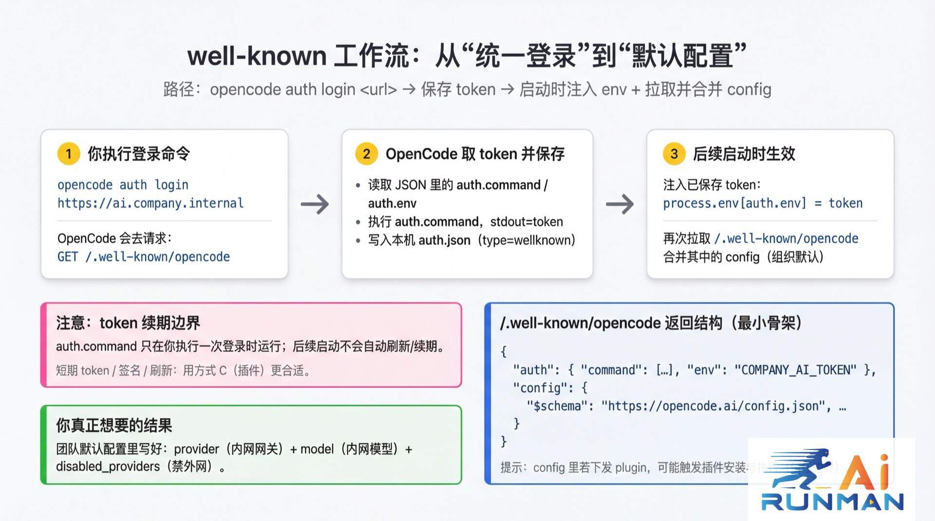 well-known 工作流